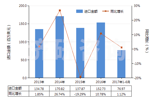 2013-2017年6月中國聚乙烯醇縮丁醛非泡沫塑料板、片、膜、箔等(HS39209100)進(jìn)口總額及增速統(tǒng)計(jì)